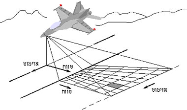 תמונה 2: הגדרת צירי הצילום בתמונת ה-SAR