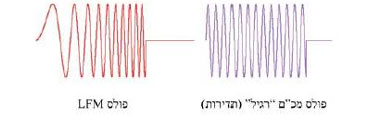Picture 3: LFM pulse versus normal pulse