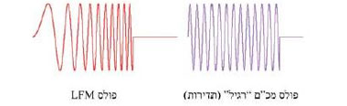 ﻿תמונה 3: פולס LFM לעומת פולס רגיל