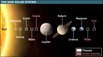 The new solar system