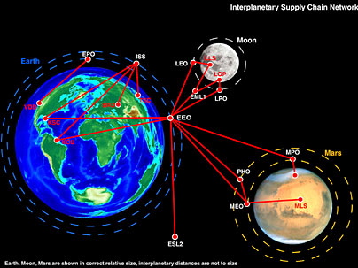 The outer space supply chain