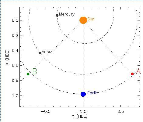 In the picture: the current position of stereo spacecraft before (in red) and after (in green) the Earth's orbit relative to the Sun (in orange) and the Earth (in blue). The dashed lines show the angular position from Earth.