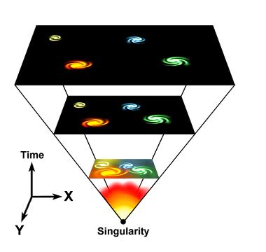 The expansion of the universe from the singular point of the big bang. Isn't he single? Illustration - Wikipedia