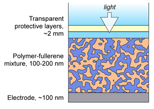 Organic photovoltaic cells. Figure: American Standards Institute