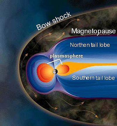 The farthest limit where the Earth's magnetic field has successfully repelled the solar wind. Source: Wikipedia.