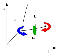 ייבוש בהקפאה: בדיאגרמת מצב אופיינית, הגבול בין גז לנוזל מחבר בין נקודת שלשת מצבי הצבירה לנקודת הטמפרטורה הקריטית. הקפאת ייבוש (החץ הכחול) גורמת למערכת לעקוף את נקודת שלשת מצבי הצבירה, ומונעת את המעבר הישיר מנוזל לגז המתרחש בייבוש רגיל(חץ ירוק).