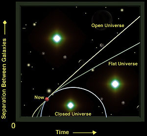 החלופות השונות ליקום - מסתבר שהוא מתפשט אפילו יותר מהר ממה שסברו