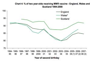 כמות המתחסנים בארה"ב בעקבות גל השמועות על הקשר בין חיסונים לאוטיזם