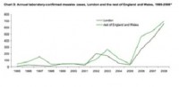 نسبة الإصابة بمرض الحصبة في إنجلترا نتيجة لانخفاض نسبة المطعومين باللقاح الثلاثي