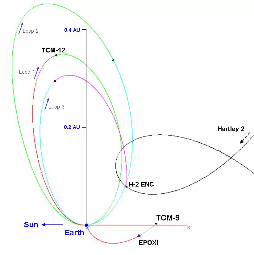 מסלול ה EPOXI. קרדיט NASA/JPL