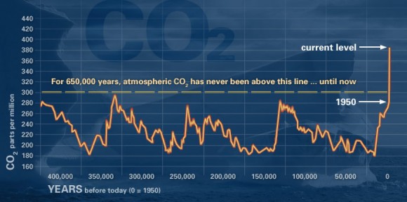 גרף זה, המבוסס על השוואת דוגמאות אטמוספירה בתוך גלעיני קרח ומדידות עדכניות ישירות יותר שסיפקו עדויות לפיהן רמת דו תחמוצת הפחמן באטמוספירה עלתה מאז המהכה התעשיתית. מקור NOAA