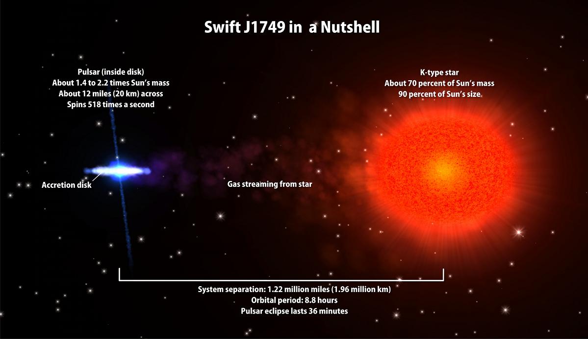 سويفت J1749.4-2807 - نظام مزدوج يحتوي أيضًا على نجم نابض. الصورة: ناسا