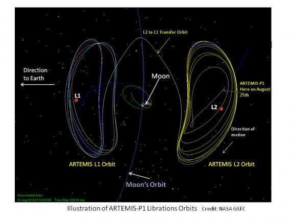 The trajectory of the Artemis P1 spacecraft until it reached point L2