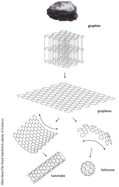 The graphene, being trapped and hidden inside the graphite, was waiting to be discovered (photo 2). No one really believed this was possible