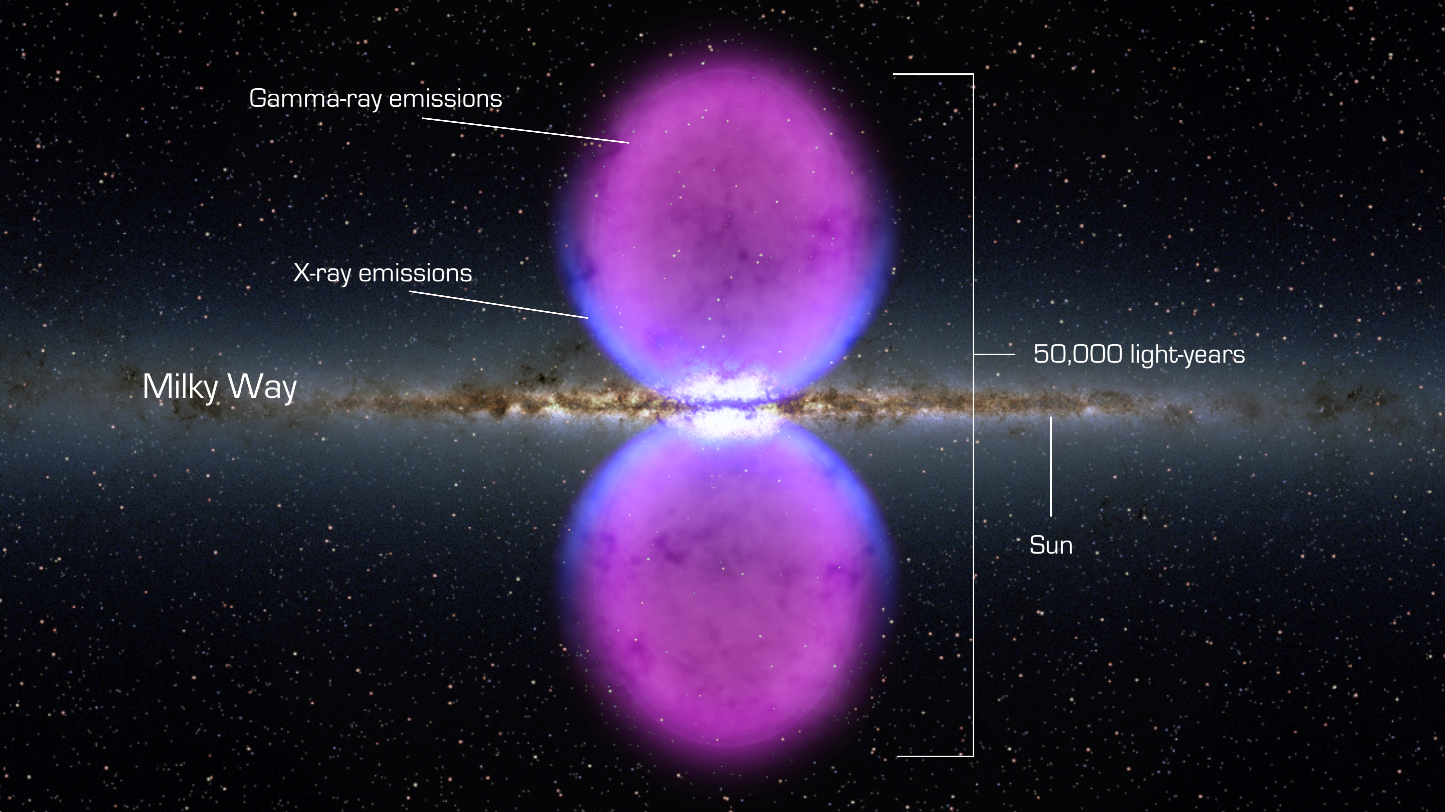 בועות קרני הגאמא מעל ומתחת לגלקסיה כפי שגילה טלסקופ החלל פרמי, נובמבר 2010. איור: נאס"א