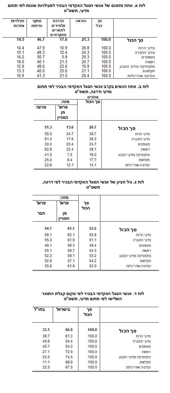 טבלאות הנתונים שפרסם הלמ"ס בנובמבר 2010 באשר לפעילות אנשי הסגל באוניברסיטאות בשנים 2008-2009