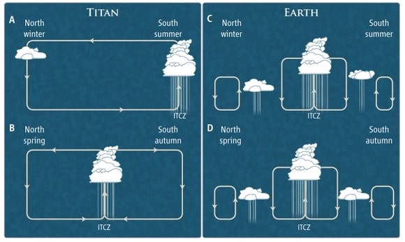 A simple model of the global atmospheric circulation and precipitation patterns on the surface of Titan and the Earth. Most of the precipitation is concentrated in the inter-circular convergence zone (between the circle of Cancer and the circle of Capricorn) where air rises as a result of the coalescence of land winds from the south and north directions. Previously, this region of precipitation on Titan was located at the south pole (A), but now it is moving towards the north pole (B). The seasonal migration of this region on Earth is much more limited (C and D).