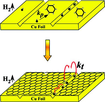 A process for the preparation of large-area graphene using a catalytic metallic substrate of polished copper at atmospheric pressure.