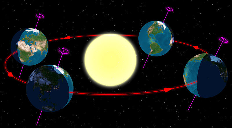 The earth in the four seasons in the northern latitudes in relation to the sun. Public domain illustration, from Wikipedia