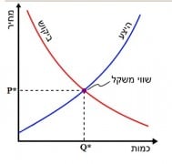 עקומת ההיצע והביקוש. מתוך ויקיפדיה