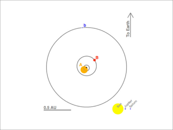 يدور الكوكب Kepler 16b حول الشموس المميزة بالحرفين الكبيرين A وB. الصورة: جامعة كاليفورنيا في سانتا باربرا
