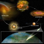 מחזור החומר האורגני מליבם של כוכבים אל כוכבי הלכת. איור: NSF