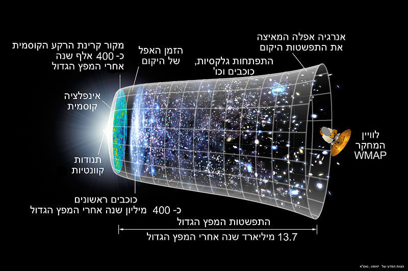 אבני דרך בהתפשטות היקום. מתוך ויקיפדיה