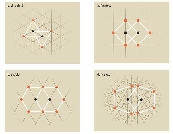 איור 3. סוגי סימטריה שונים בגבישים. התבנית של הגביש בעל סימטריה מסדר 5 לעולם לא תחזור על עצמה.