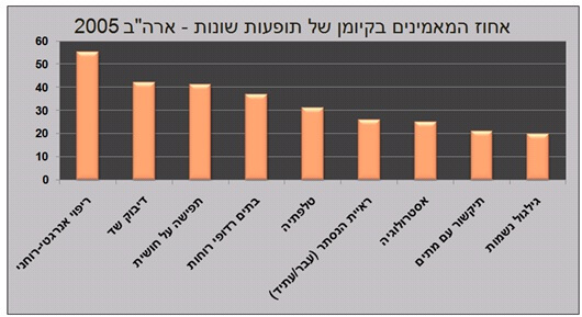 The percentage of those who believe in the existence of various phenomena in the USA in 2005. Illustration: Gilad Diamant