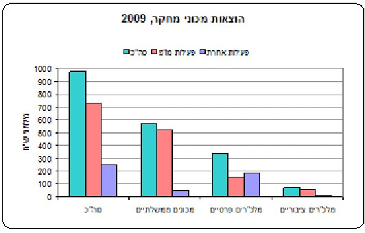 ההוצאות למחקר ופיתוח בשנת 2009. נתונים: הלמ"ס, נובמבר 2011