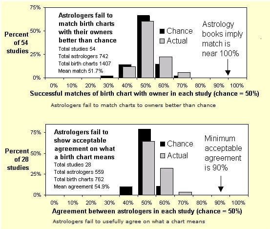 Astrology in the test