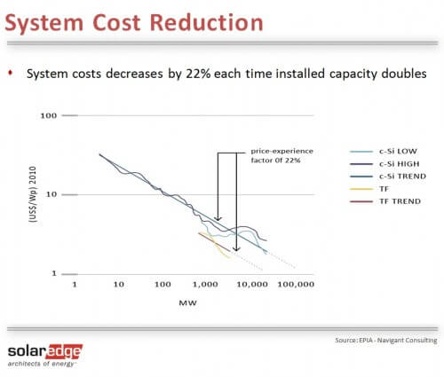 Solar panel costs decrease by 22% every time the amount installed doubles. Source: Solaredge