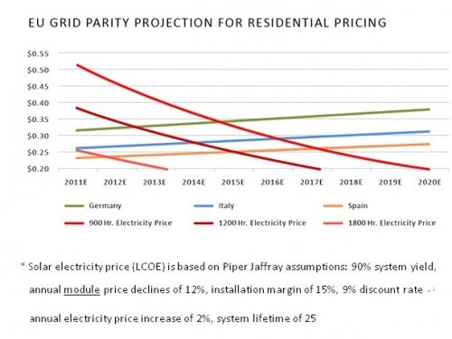 A forecast for achieving a network balance between the cost of generating electricity from solar energy and the use of fossil energy. In the coming years it will be worthwhile even in Germany to switch to widespread use of solar energy.