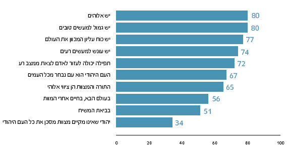 באיזו מידה אתה מאמין או לא מאמין ש... , 2009 - סקר של המכון הישראלי לדמוקרטיה ובית אבי-חי, 2009