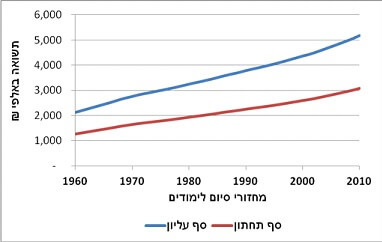 The annual social return resulting from an investment per graduate in thousands of NIS at 2005 prices, according to graduation cycles 2010-1960 (lower threshold and upper threshold)