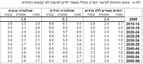 Expected fertility for a woman in the Arab sector, in the ultra-orthodox sector and among other Jews and those belonging to the Jewish-Israeli culture. Source: CBS