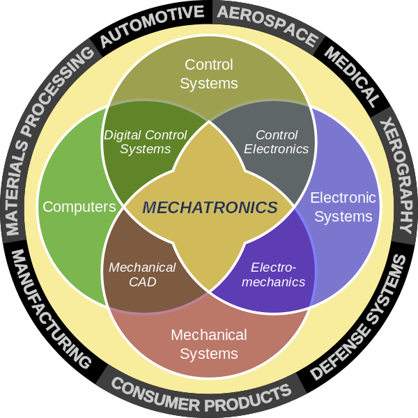 إن الجمع بين المهن الهندسية التقليدية يخلق تقنيًا محترفًا في المستقبل يندمج في جميع الصناعات المتقدمة. من ويكيبيديا
