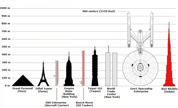 גודלה של החללית אנטרפרייז בהשוואה למבנים הגדולים ביותר על כדור הארץ. איור: BuildTheEnterprise.org
