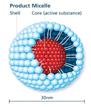 An example of a micelle used to deliver a drug. The blue atoms are the hydrophilic end of the polymer, while the white atoms are the hydrophobic end. The red atoms symbolize the drug/active substance atoms. Such a system can also be used to transfer food materials and various additives, apart from medicines. [Source: www.atrp.gatech.edu/pt18-3/18-3_p3]