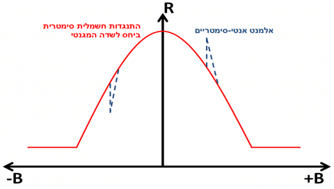 איור סכמטי להמחשה של התנגדות חשמלית כפונקציה של שדה מגנטי.