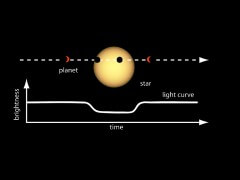 גילוי כוכבי לכת מחוץ למערכת השמש בשיטת הליקויים, השיטה שבה נוקט טלסקופ החלל קפלר. צילום: נאס"א