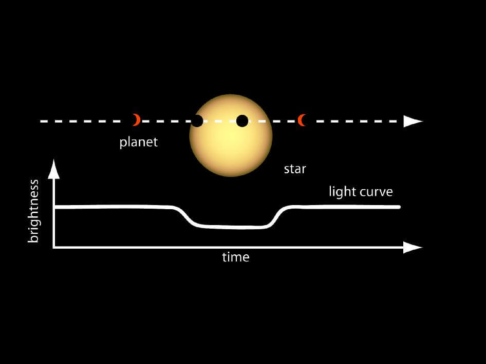 Discovering planets outside the solar system using the eclipse method, the method used by the Kepler space telescope. Photo: NASA