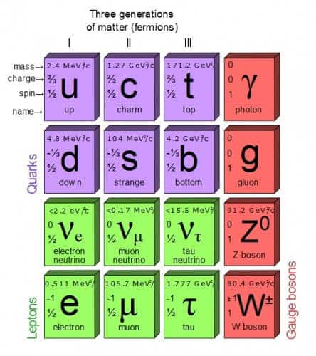 This is a picture of the standard model. The particles are arranged according to their properties. Any such property should be explained with the help of symmetry or symmetry breaking. Today we know how to explain most of the properties of particles. In red you see all the particles carrying the force and in the other colors you see the particles of matter. In green you see a family of particles called leptons (in which the electron is found) and in purple another family of particles called quarks.. The standard model also predicted the Higgs particle, although it does not appear in this picture. Source: Wikishare