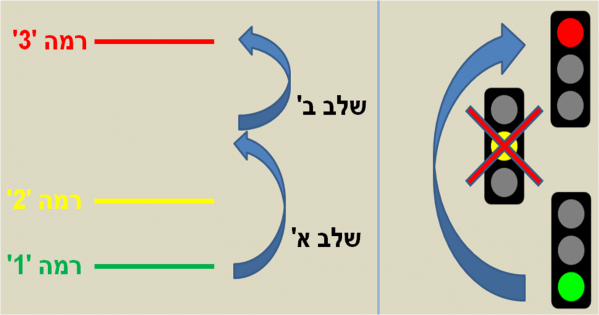 איור 3: איור סכמטי של המערכת המדלגת על רמה 2 הצהובה.