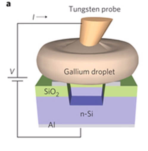 Illustration of the innovative transistor: an aluminum electrode with a square opening coated with a gallium droplet electrode, on which a tungsten channel is placed.