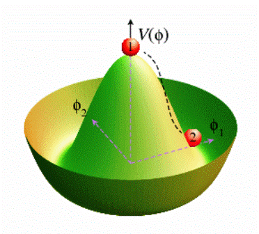 גרף זה שנקרא גרף כובע הסומבררו, מתאר את מצבי האנרגיה השונים של השדה, לפי מנגנון היגס. ככל שעולים למעלה (ציר V בגרף) כך האנרגיה גבוהה יותר. שאר הצירים מציינים את הערכים שהשדה יכול להיות בהם. במצב 1 (במעלה הגבעה) השדה (והחלקיקים שלו) בעלי אנרגיה מינימלית מאד גבוהה, כפי שהיה מיד לאחר המפץ הגדול. במצב 2 היה שינוי כל שהוא ומיד השדה ירד למצב מינימום אנרגיה חדש, הרבה יותר נמוך מהמצב הקודם. שימו לב שיש לשדה אינסוף מצבים חדשים כאלה של מינימום אנרגיה, מסביב לגבעת האנרגיה. כל המצבים הללו בעלי אותה אנרגיה נמוכה. אך כשהשדה יורד הוא בוחר באופן אקראי מצב אחד מתוך כל המצבים האפשריים הללו. בחירה זו שברה את הסימטריה של מצבי מינימום האנרגיה למצב יחיד אותו השדה בחר. מקור: higgs_Gerard_t_Hooft__Scholarpedia