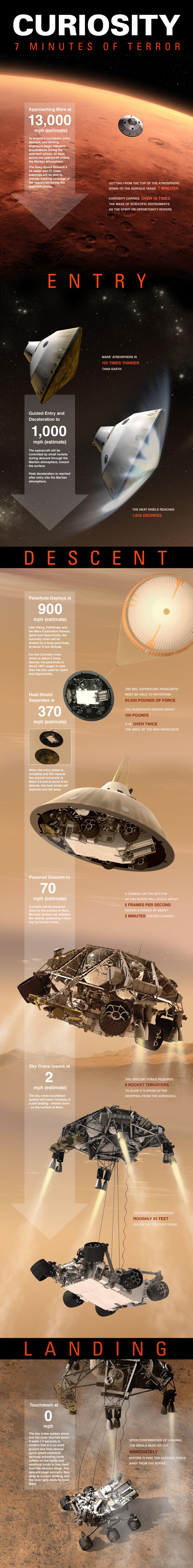 Seven minutes of horror, the process of landing Curiosity on Mars step by step. Image: NASA