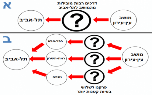 איור 3: תיאור סכמטי של הצעד הראשון במציאת הדרך הקצרה ממושב עין-עירון לתל-אביב. א) העיגול המודגשים עם סימן השאלה מסמלים את הדרך הקצרה ביותר בין הישוב מימינו לישוב משמאלו, אותה יש למצוא. ב) פרקנו את הבעיה המקורית לשלוש בעיות קטנות יותר.