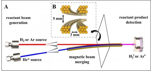 The experimental system: two nostrils from which exit ultrasonic beams of excited helium atoms (in blue) and of argon atoms or hydrogen molecules (in red). The blue beam passes through a magnetic device (in yellow) which causes it to bend, and merges with the red beam - then the argon atoms or hydrogen molecules undergo ionization, and enter the detector. The picture above shows a cross-section of the magnetic device.