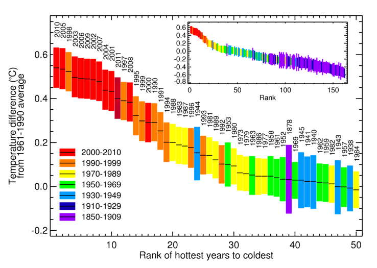 The graph shows in order descending the hottest years in history. The data speak for themselves, because as mentioned the eight hottest years were recorded in the last decade. Source: British Meteorological Service and University of East Anglia